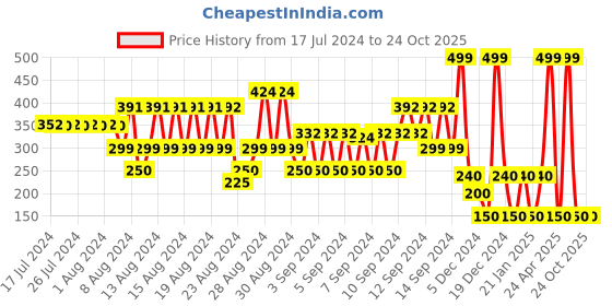 ajio.com teamspirit Typographic Print Crew-Neck Sweatshirt teamspirit Price History Graph from 17 Jul 2024 to 23 Oct 2025
