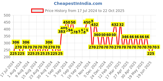 ajio.com teamspirit Typographic Print Cropped Sweatshirt teamspirit Price History Graph from 17 Jul 2024 to 21 Oct 2025