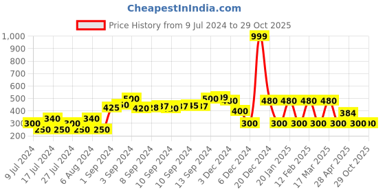 ajio.com teamspirit Typographic Print Hooded Pullover teamspirit Price History Graph from 9 Jul 2024 to 29 Oct 2025
