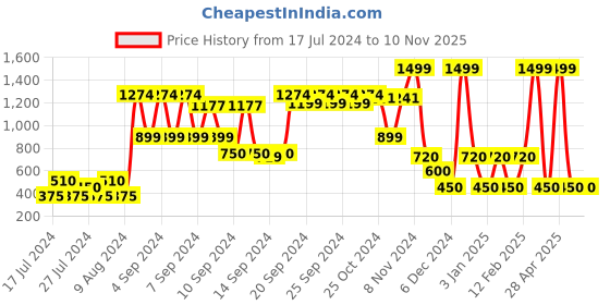 ajio.com teamspirit Typographic Print Hoodie teamspirit Price History Graph from 17 Jul 2024 to 9 Nov 2025