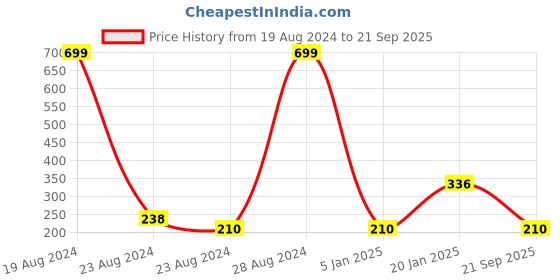 ajio.com teamspirit Typographic Print Hoodie teamspirit Price History Graph from 19 Aug 2024 to 21 Sep 2025