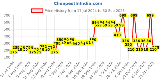 ajio.com teamspirit Typographic Print Round-Neck Sweatshirt teamspirit Price History Graph from 17 Jul 2024 to 30 Sep 2025