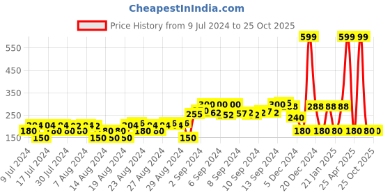ajio.com teamspirit Typographic Print Sweatshirt teamspirit Price History Graph from 9 Jul 2024 to 25 Oct 2025