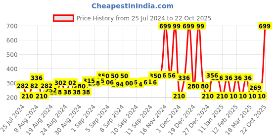 ajio.com teamspirit V-Neck Pullover with Contrast Tipping teamspirit Price History Graph from 25 Jul 2024 to 22 Oct 2025