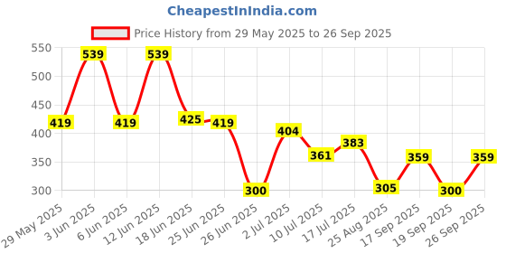 ajio.com teamspirit Women Badge Embroidered Slim Fit Track Pants teamspirit Price History Graph from 29 May 2025 to 26 Sep 2025