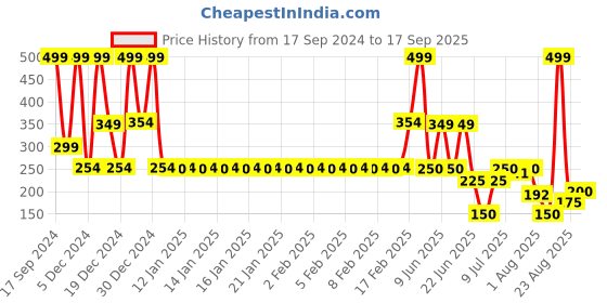 ajio.com teamspirit Women Boxy Fit Crop Top with Patch Pocket teamspirit Price History Graph from 17 Sep 2024 to 17 Sep 2025