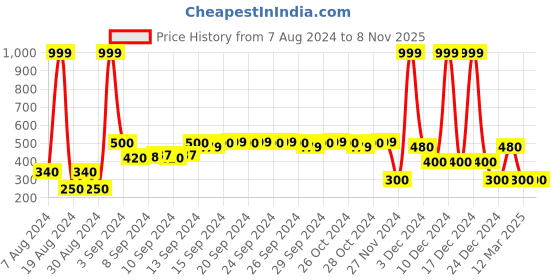 ajio.com teamspirit Women Brand Print Joggers with Zipper Pockets teamspirit Price History Graph from 7 Aug 2024 to 7 Nov 2025