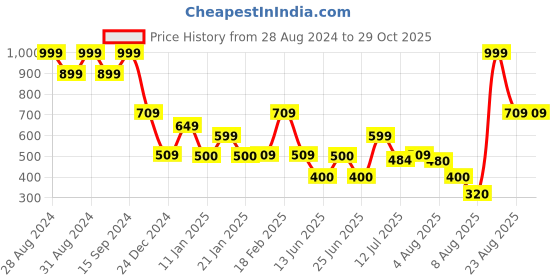 ajio.com teamspirit Women Colourblock Regular Fit Pullover teamspirit Price History Graph from 28 Aug 2024 to 29 Oct 2025