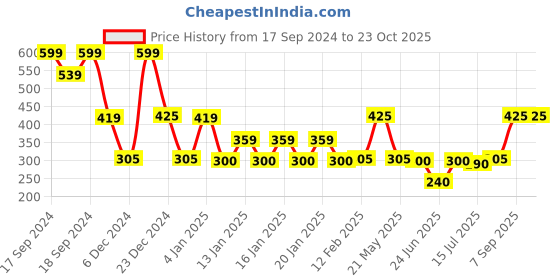 ajio.com teamspirit Women Embroidered Regular Fit Sweatshirt teamspirit Price History Graph from 17 Sep 2024 to 23 Oct 2025