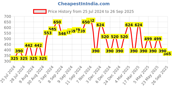 ajio.com teamspirit Women Fitted Track Pants with Contrast Taping teamspirit Price History Graph from 25 Jul 2024 to 26 Sep 2025