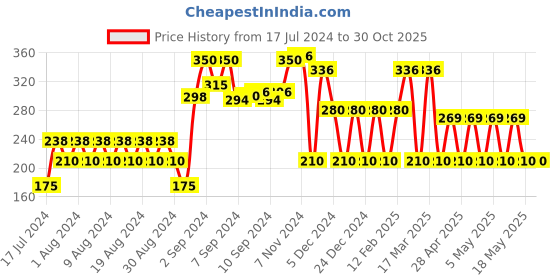 ajio.com teamspirit Women Fitted Track Pants with Typographic Taping teamspirit Price History Graph from 17 Jul 2024 to 30 Oct 2025