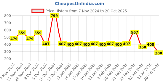 ajio.com teamspirit Women Flair Scuba Regular Fit Track Pant with Piping teamspirit Price History Graph from 7 Nov 2024 to 20 Oct 2025