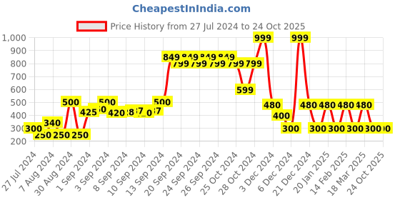 ajio.com teamspirit Women Flared Track Pants with Elasticated Waistband teamspirit Price History Graph from 27 Jul 2024 to 24 Oct 2025