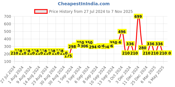 ajio.com teamspirit Women Heathered Track Pants with Insert Pockets teamspirit Price History Graph from 27 Jul 2024 to 6 Nov 2025