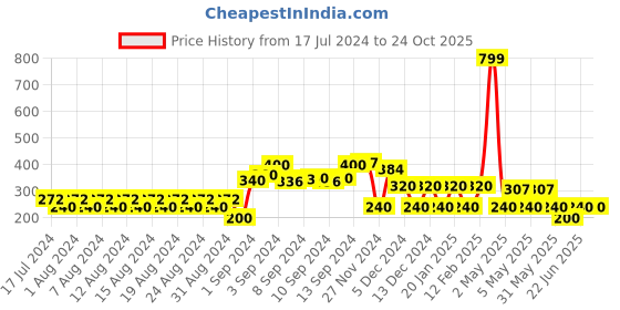 ajio.com teamspirit Women High-Rise Leggings with Side Taping teamspirit Price History Graph from 17 Jul 2024 to 22 Oct 2025