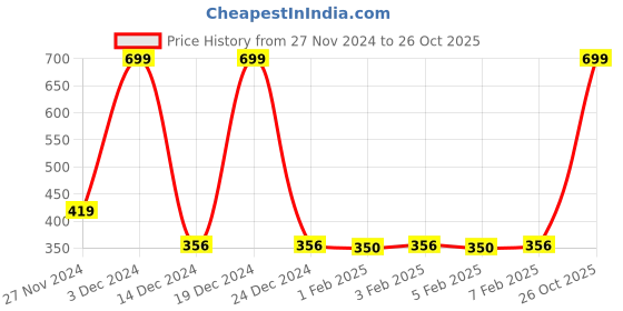 ajio.com teamspirit Women Joggers with Contrast Piping teamspirit Price History Graph from 27 Nov 2024 to 26 Oct 2025