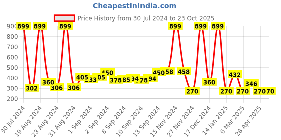 ajio.com teamspirit Women Joggers with Drawstring Waist teamspirit Price History Graph from 30 Jul 2024 to 23 Oct 2025