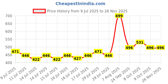 ajio.com teamspirit Women Joggers with Drawstring Waist teamspirit Price History Graph from 9 Jul 2025 to 25 Nov 2025