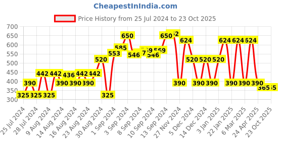 ajio.com teamspirit Women Joggers with Flap Pockets teamspirit Price History Graph from 25 Jul 2024 to 23 Oct 2025