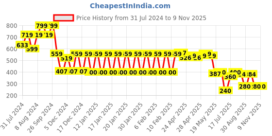 ajio.com teamspirit Women Joggers with Insert Pockets teamspirit Price History Graph from 31 Jul 2024 to 9 Nov 2025