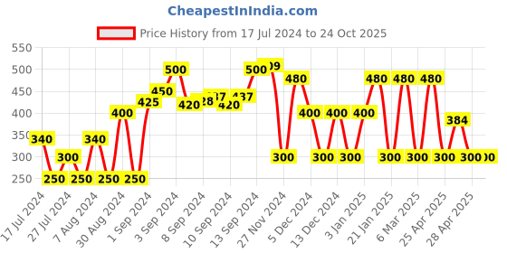 ajio.com teamspirit Women Joggers with Striped Elasticated Waist teamspirit Price History Graph from 17 Jul 2024 to 22 Oct 2025
