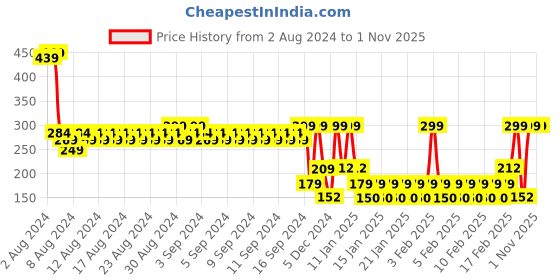 ajio.com teamspirit Women Logo Print Regular Fit Crew-Neck T-Shirt teamspirit Price History Graph from 2 Aug 2024 to 1 Nov 2025