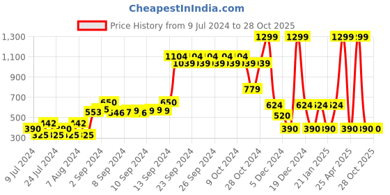 ajio.com teamspirit Women Mid-Rise Joggers with Insert Pockets teamspirit Price History Graph from 9 Jul 2024 to 27 Oct 2025