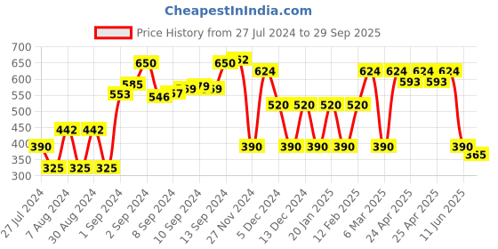 ajio.com teamspirit Women Mid-Rise Joggers with Side Taping teamspirit Price History Graph from 27 Jul 2024 to 29 Sep 2025