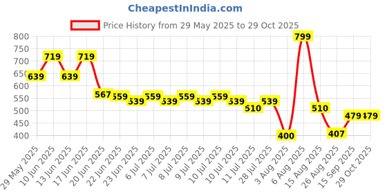 ajio.com teamspirit Women Mid-Rise Wide-Leg Track Pants teamspirit Price History Graph from 29 May 2025 to 29 Oct 2025