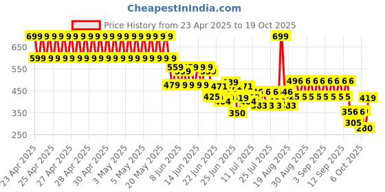 ajio.com teamspirit Women Mini Waffle Cargo Pants with Flap Pockets teamspirit Price History Graph from 23 Apr 2025 to 19 Oct 2025