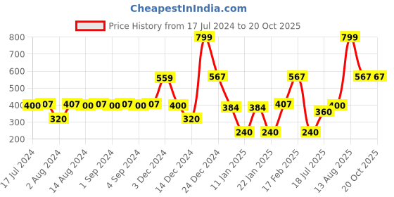 ajio.com teamspirit Women Numeric Print Relaxed Fit Pullover teamspirit Price History Graph from 17 Jul 2024 to 20 Oct 2025