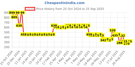 ajio.com teamspirit Women Panelled Relaxed Fit Track Pants teamspirit Price History Graph from 25 Oct 2024 to 25 Sep 2025