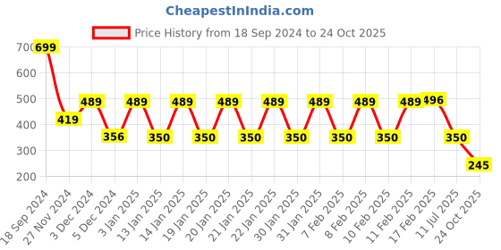 ajio.com teamspirit Women Panelled Wide-Leg Track Pants teamspirit Price History Graph from 18 Sep 2024 to 24 Oct 2025