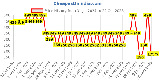 ajio.com teamspirit Women Printed Regular Fit Crop T-Shirt teamspirit Price History Graph from 31 Jul 2024 to 22 Oct 2025