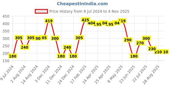 ajio.com teamspirit Women Printed Regular Fit Shorts teamspirit Price History Graph from 9 Jul 2024 to 3 Nov 2025