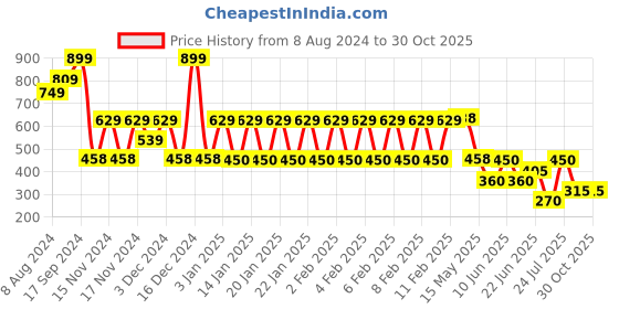 ajio.com teamspirit Women Regular Fit Cargo Track Pants teamspirit Price History Graph from 8 Aug 2024 to 30 Oct 2025