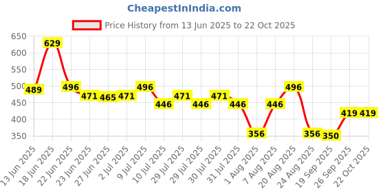 ajio.com teamspirit Women Regular Fit Hoodie with Kangaroo Pocket teamspirit Price History Graph from 13 Jun 2025 to 22 Oct 2025