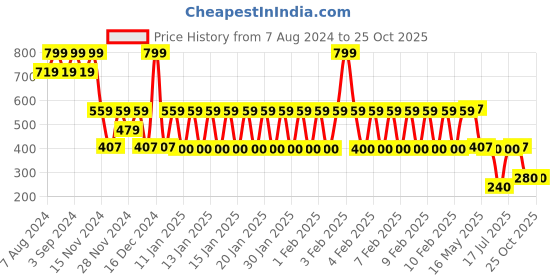 ajio.com teamspirit Women Regular Fit Joggers teamspirit Price History Graph from 7 Aug 2024 to 25 Oct 2025