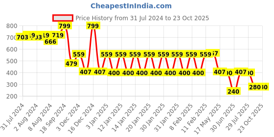ajio.com teamspirit Women Regular Fit Joggers teamspirit Price History Graph from 31 Jul 2024 to 23 Oct 2025