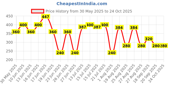 ajio.com teamspirit Women Regular Fit Joggers teamspirit Price History Graph from 30 May 2025 to 23 Oct 2025
