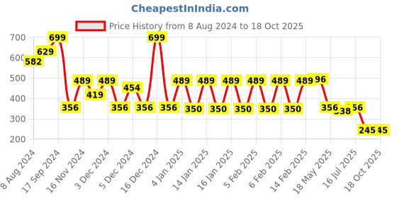 ajio.com teamspirit Women Regular Fit Joggers with Insert Pockets teamspirit Price History Graph from 8 Aug 2024 to 18 Oct 2025