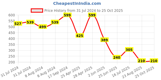 ajio.com teamspirit Women Regular Fit Joggers with Insert Pockets teamspirit Price History Graph from 31 Jul 2024 to 24 Oct 2025
