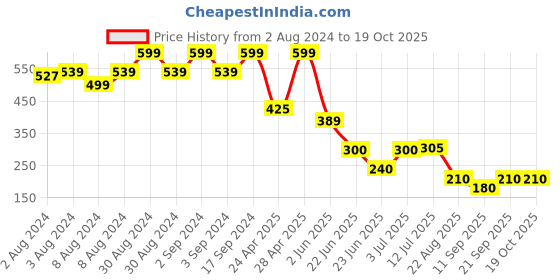 ajio.com teamspirit Women Regular Fit Joggers with Insert Pockets teamspirit Price History Graph from 2 Aug 2024 to 19 Oct 2025