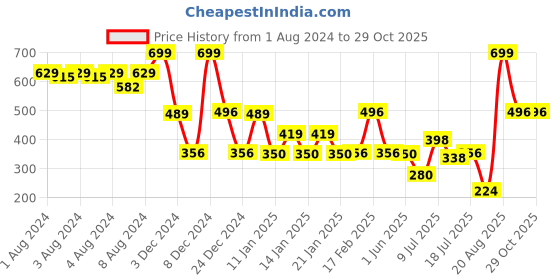 ajio.com teamspirit Women Regular Fit Sweatshirt teamspirit Price History Graph from 1 Aug 2024 to 29 Oct 2025