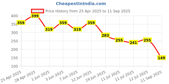 ajio.com teamspirit Women Regular Fit Top with Ruched Detail teamspirit Price History Graph from 25 Apr 2025 to 11 Sep 2025