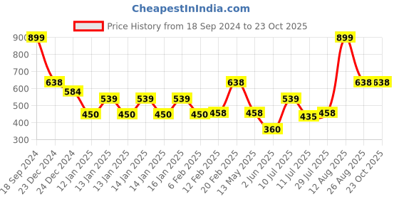 ajio.com teamspirit Women Regular Fit Zip-Front Hoodie teamspirit Price History Graph from 18 Sep 2024 to 23 Oct 2025