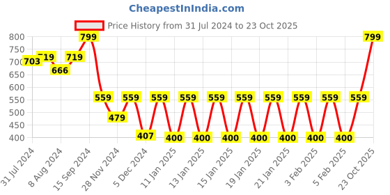 ajio.com teamspirit Women Relaxed Fit Cargo Joggers teamspirit Price History Graph from 31 Jul 2024 to 23 Oct 2025