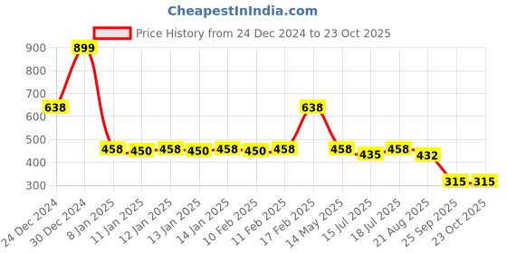 ajio.com teamspirit Women Relaxed Fit Cargo Joggers teamspirit Price History Graph from 24 Dec 2024 to 22 Oct 2025