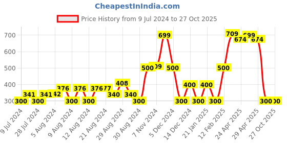ajio.com teamspirit Women Relaxed Fit Flared Track Pants teamspirit Price History Graph from 9 Jul 2024 to 27 Oct 2025