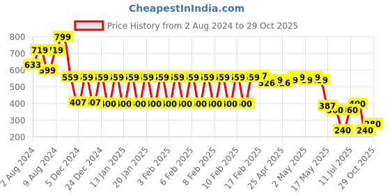 ajio.com teamspirit Women Relaxed Fit Joggers teamspirit Price History Graph from 2 Aug 2024 to 29 Oct 2025